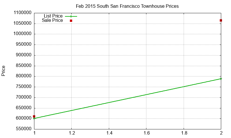 South San Francisco Townhouses Just Sold 2015-02