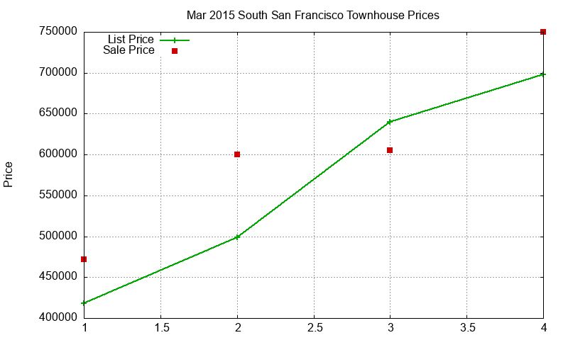 South San Francisco Townhouses Just Sold 2015-03 South San Francisco Townhouses Just Sold 2015-03