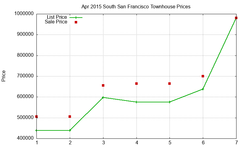 South San Francisco Townhouses Just Sold 2015-04