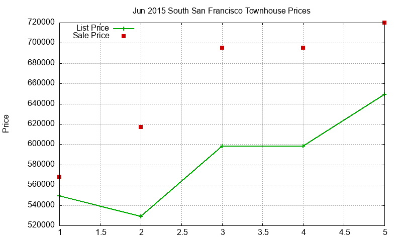 South San Francisco Townhouses Just Sold 2015-06 South San Francisco Townhouses Just Sold 2015-06