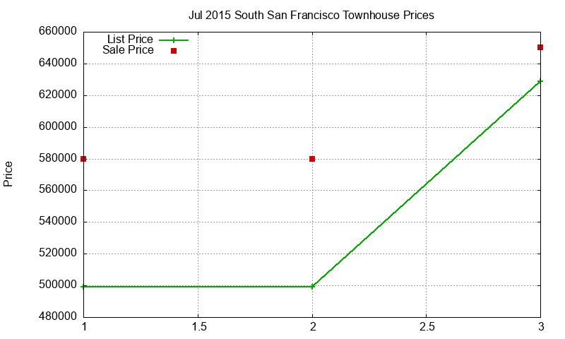 South San Francisco Townhouses Just Sold 2015-07 South San Francisco Townhouses Just Sold 2015-07