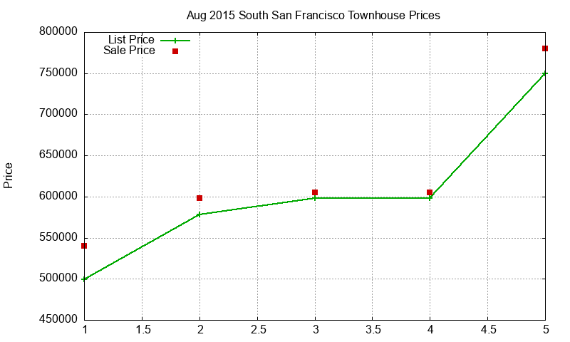 South San Francisco Townhouses Just Sold 2015-08 South San Francisco Townhouses Just Sold 2015-08
