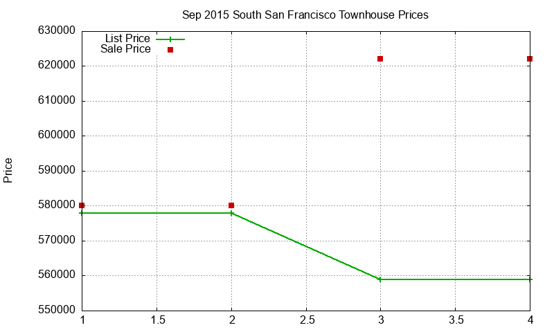 South San Francisco Townhouses Just Sold 2015-09 South San Francisco Townhouses Just Sold 2015-09
