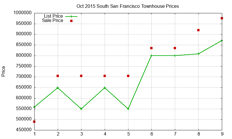 South San Francisco Townhouses Just Sold 2015-10 South San Francisco Townhouses Just Sold 2015-10