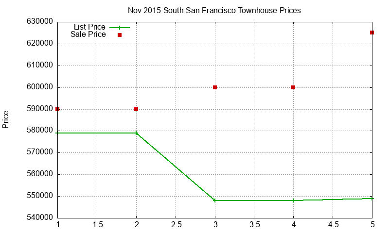 South San Francisco Townhouses Just Sold 2015-11 South San Francisco Townhouses Just Sold 2015-11