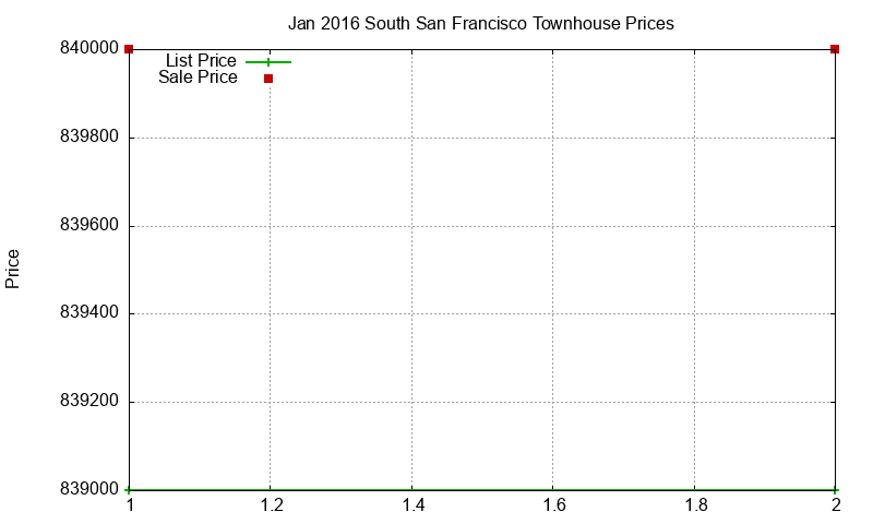 South San Francisco Townhouses Just Sold 2016-01