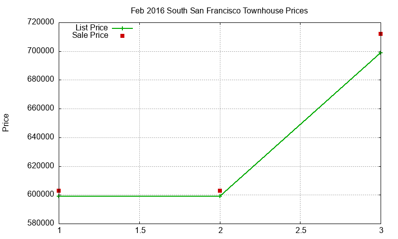 South San Francisco Townhouses Just Sold 2016-02