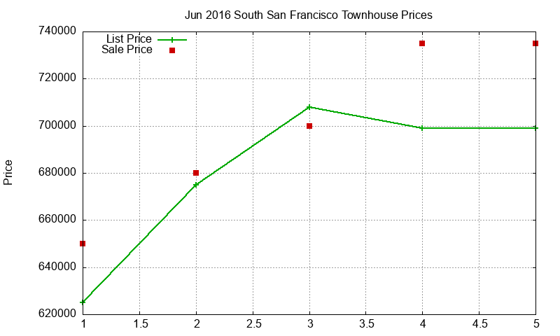 South San Francisco Townhouses Just Sold 2016-06