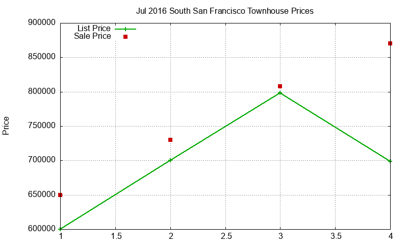South San Francisco Townhouses Just Sold 2016-07 South San Francisco Townhouses Just Sold 2016-07