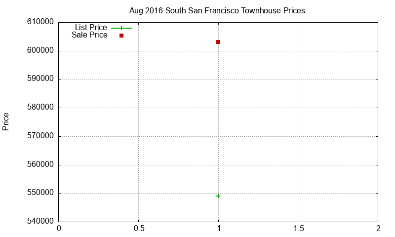 South San Francisco Townhouses Just Sold 2016-08 South San Francisco Townhouses Just Sold 2016-08