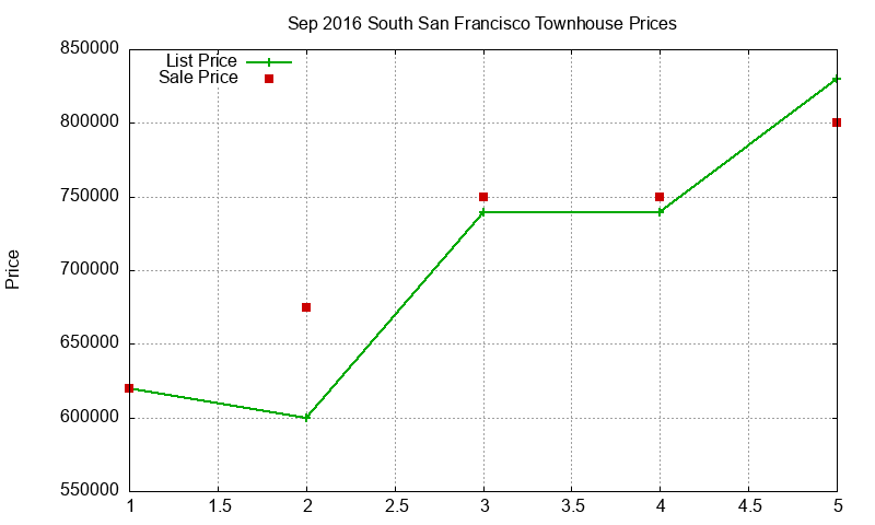 South San Francisco Townhouses Just Sold 2016-09 South San Francisco Townhouses Just Sold 2016-09