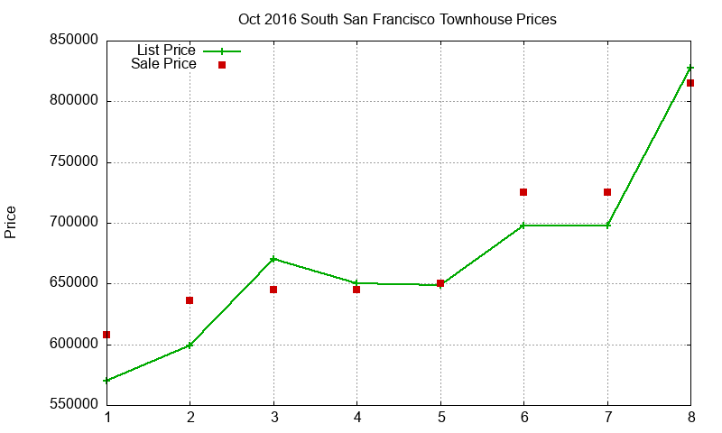 South San Francisco Townhouses Just Sold 2016-10 South San Francisco Townhouses Just Sold 2016-10