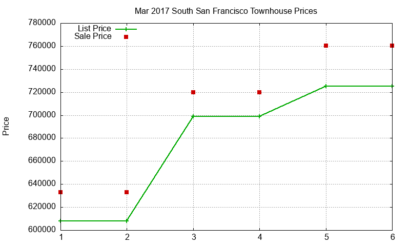 South San Francisco Townhouses Just Sold 2017-03
