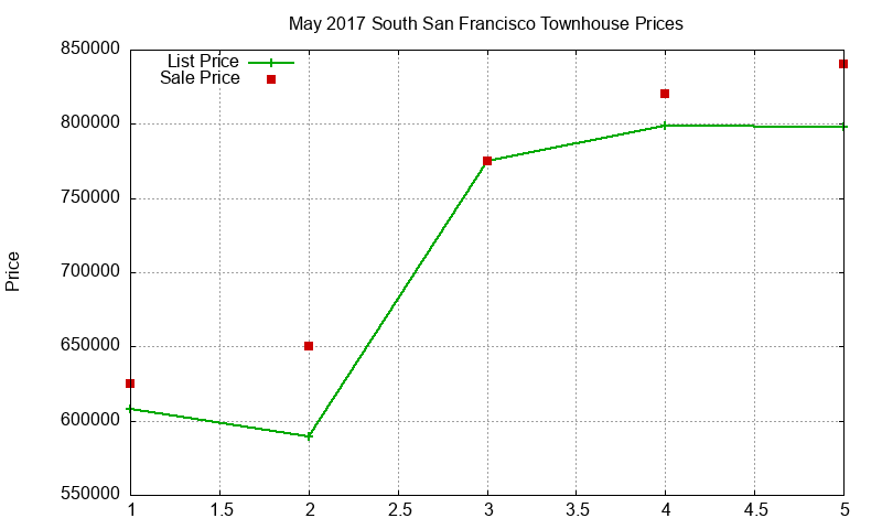 South San Francisco Townhouses Just Sold 2017-05 South San Francisco Townhouses Just Sold 2017-05