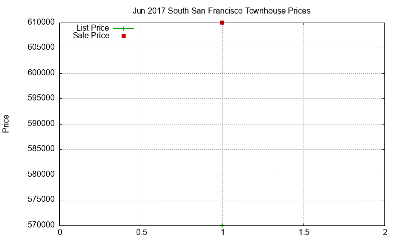 South San Francisco Townhouses Just Sold 2017-06 South San Francisco Townhouses Just Sold 2017-06