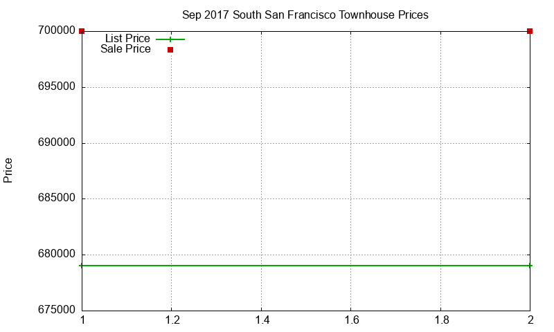 South San Francisco Townhouses Just Sold 2017-09