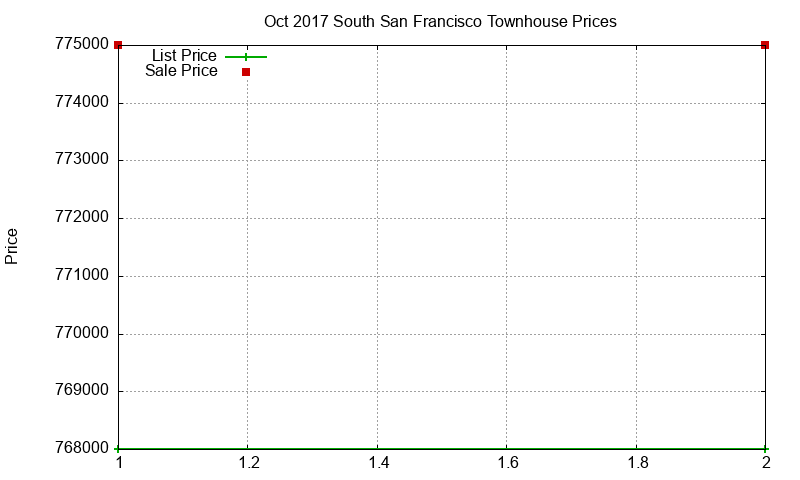 South San Francisco Townhouses Just Sold 2017-10 South San Francisco Townhouses Just Sold 2017-10