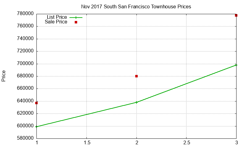South San Francisco Townhouses Just Sold 2017-11