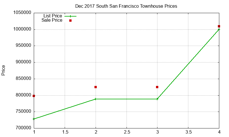 South San Francisco Townhouses Just Sold 2017-12