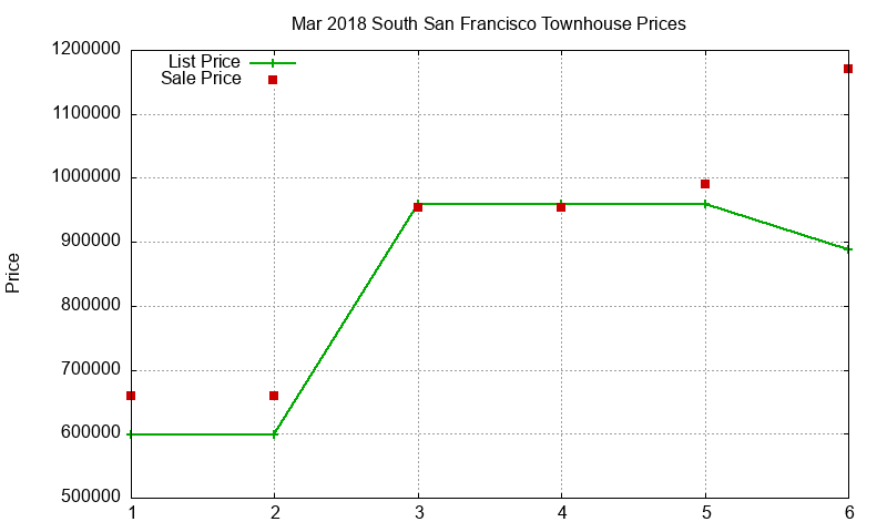 South San Francisco Townhouses Just Sold 2018-03 South San Francisco Townhouses Just Sold 2018-03