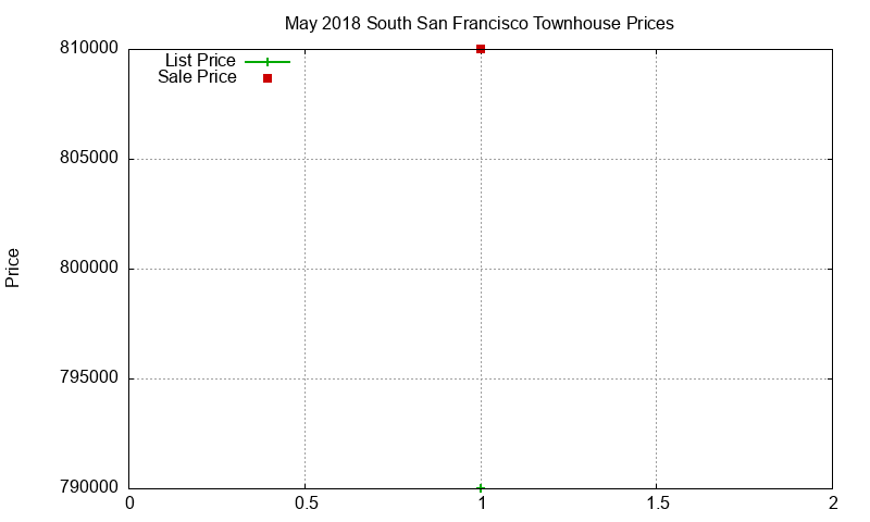 South San Francisco Townhouses Just Sold 2018-05 South San Francisco Townhouses Just Sold 2018-05