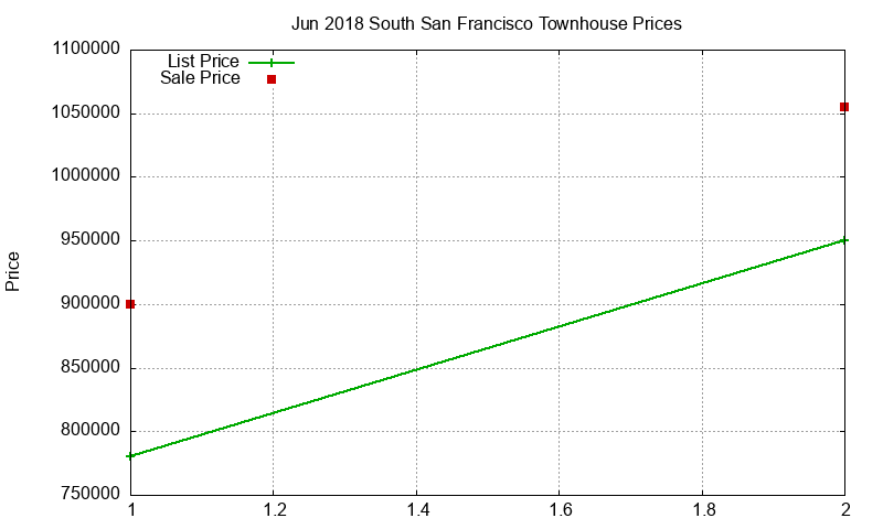 South San Francisco Townhouses Just Sold 2018-06 South San Francisco Townhouses Just Sold 2018-06