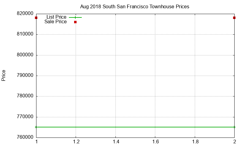 South San Francisco Townhouses Just Sold 2018-08 South San Francisco Townhouses Just Sold 2018-08