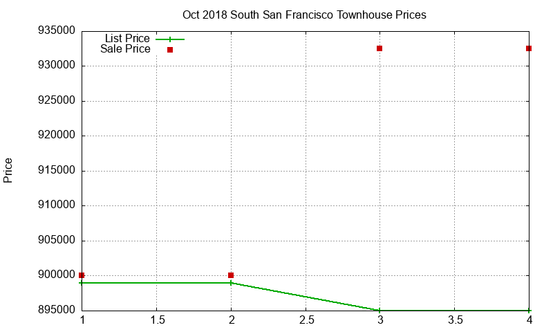 South San Francisco Townhouses Just Sold 2018-10 South San Francisco Townhouses Just Sold 2018-10