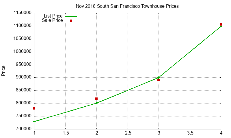 South San Francisco Townhouses Just Sold 2018-11 South San Francisco Townhouses Just Sold 2018-11