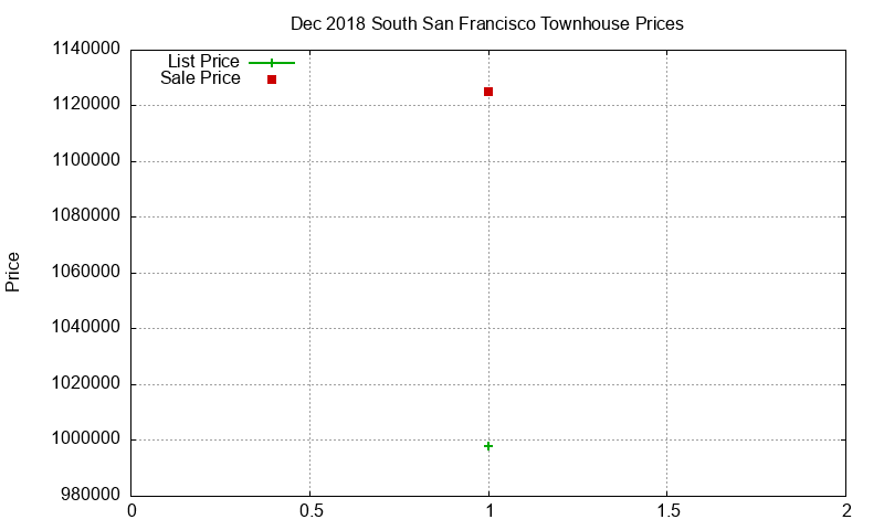 South San Francisco Townhouses Just Sold 2018-12 South San Francisco Townhouses Just Sold 2018-12