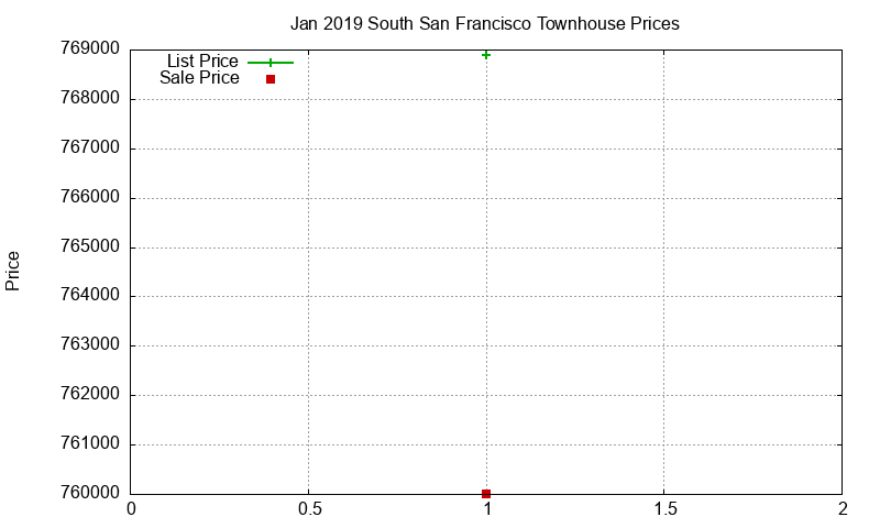 South San Francisco Townhouses Just Sold 2019-01 South San Francisco Townhouses Just Sold 2019-01