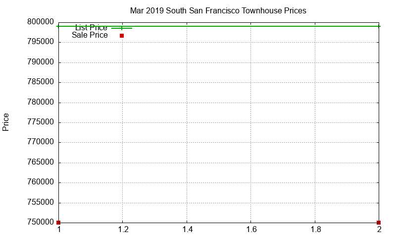 South San Francisco Townhouses Just Sold 2019-03 South San Francisco Townhouses Just Sold 2019-03