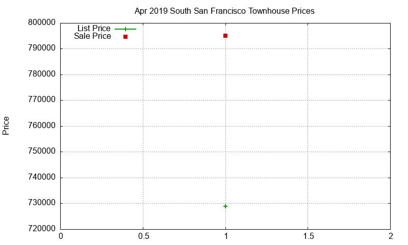South San Francisco Townhouses Just Sold 2019-04 South San Francisco Townhouses Just Sold 2019-04
