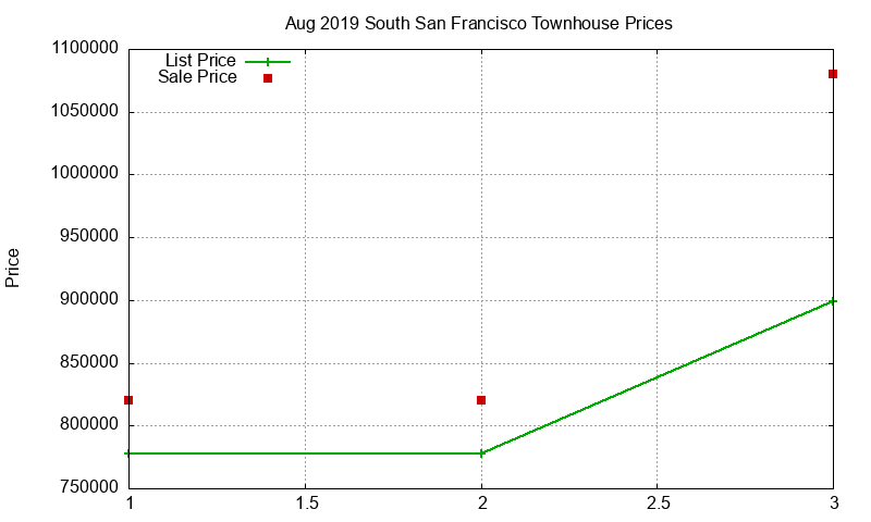 South San Francisco Townhouses Just Sold 2019-08 South San Francisco Townhouses Just Sold 2019-08