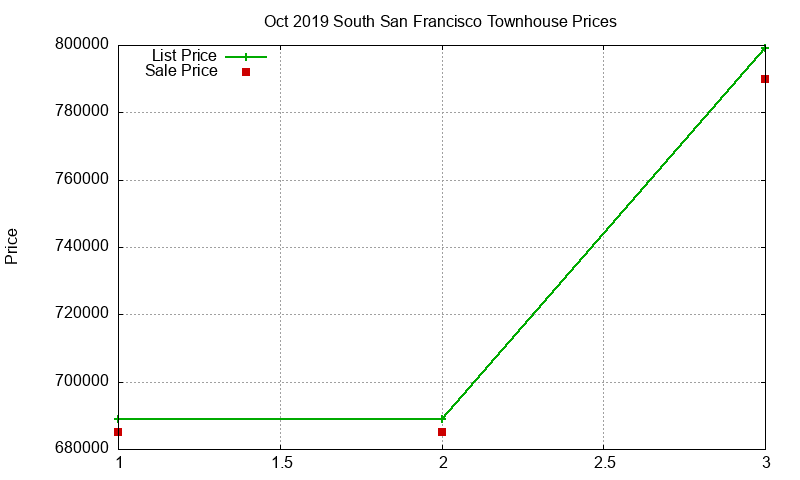 South San Francisco Townhouses Just Sold 2019-10 South San Francisco Townhouses Just Sold 2019-10