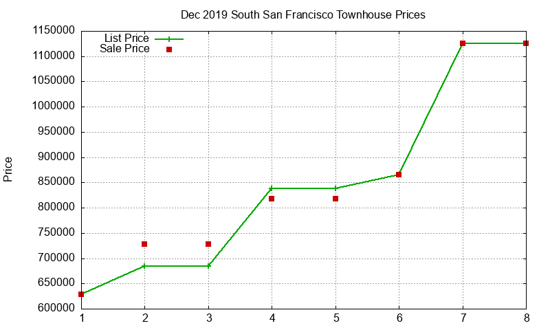 South San Francisco Townhouses Just Sold 2019-12 South San Francisco Townhouses Just Sold 2019-12