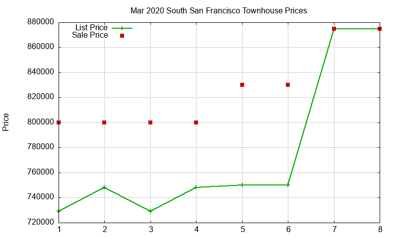 South San Francisco Townhouses Just Sold 2020-03 South San Francisco Townhouses Just Sold 2020-03