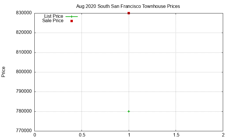 South San Francisco Townhouses Just Sold 2020-08 South San Francisco Townhouses Just Sold 2020-08