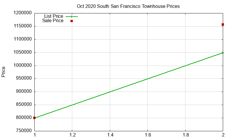 South San Francisco Townhouses Just Sold 2020-10 South San Francisco Townhouses Just Sold 2020-10