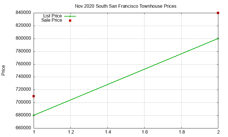South San Francisco Townhouses Just Sold 2020-11 South San Francisco Townhouses Just Sold 2020-11