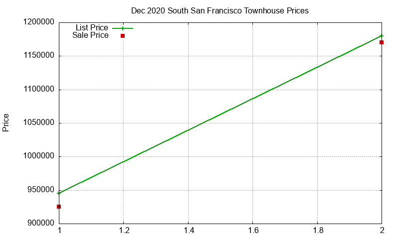 South San Francisco Townhouses Just Sold 2020-12 South San Francisco Townhouses Just Sold 2020-12