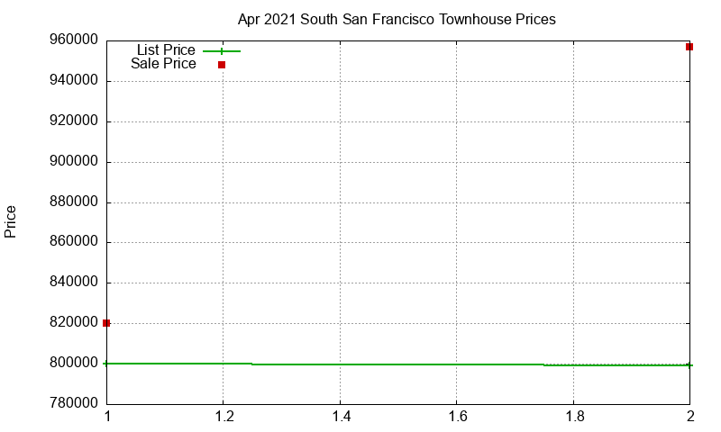 South San Francisco Townhouses Just Sold 2021-04 South San Francisco Townhouses Just Sold 2021-04