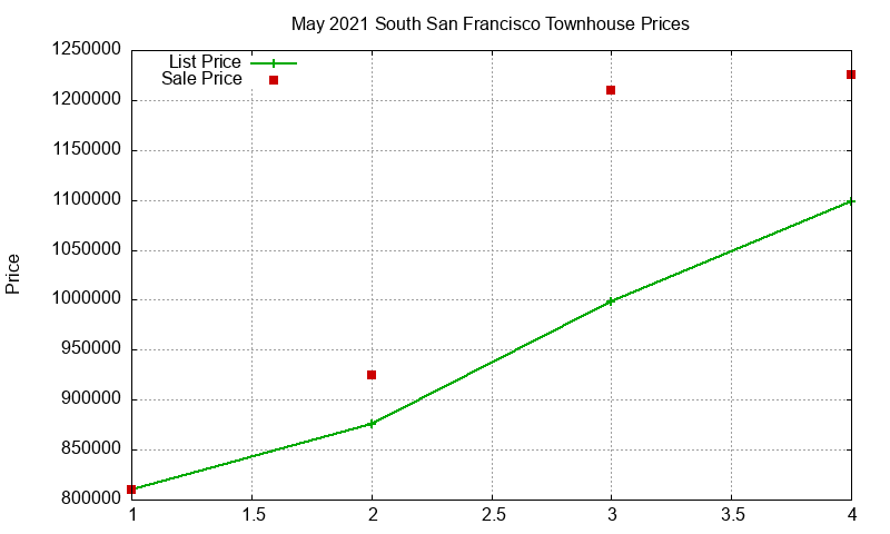 South San Francisco Townhouses Just Sold 2021-05 South San Francisco Townhouses Just Sold 2021-05