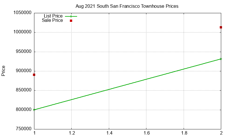 South San Francisco Townhouses Just Sold 2021-08 South San Francisco Townhouses Just Sold 2021-08