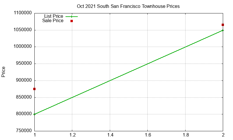 South San Francisco Townhouses Just Sold 2021-10 South San Francisco Townhouses Just Sold 2021-10
