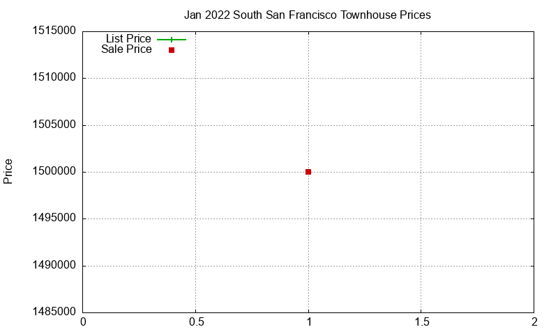 South San Francisco Townhouses Just Sold 2022-01 South San Francisco Townhouses Just Sold 2022-01