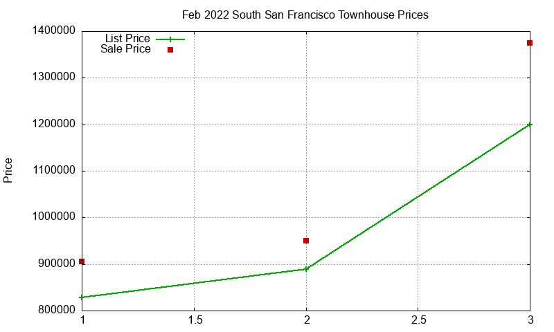 South San Francisco Townhouses Just Sold 2022-02 South San Francisco Townhouses Just Sold 2022-02