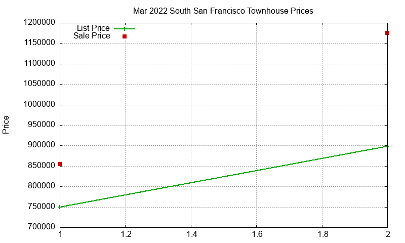 South San Francisco Townhouses Just Sold 2022-03