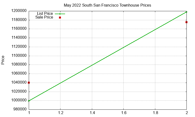 South San Francisco Townhouses Just Sold 2022-05