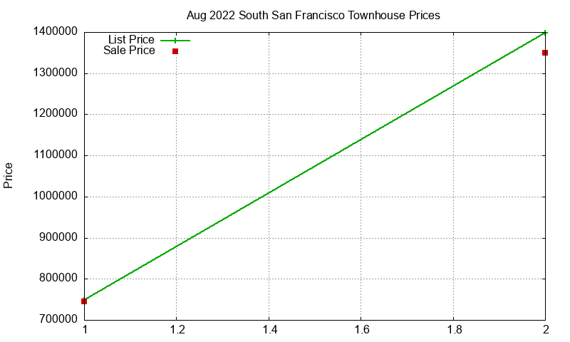 South San Francisco Townhouses Just Sold 2022-08